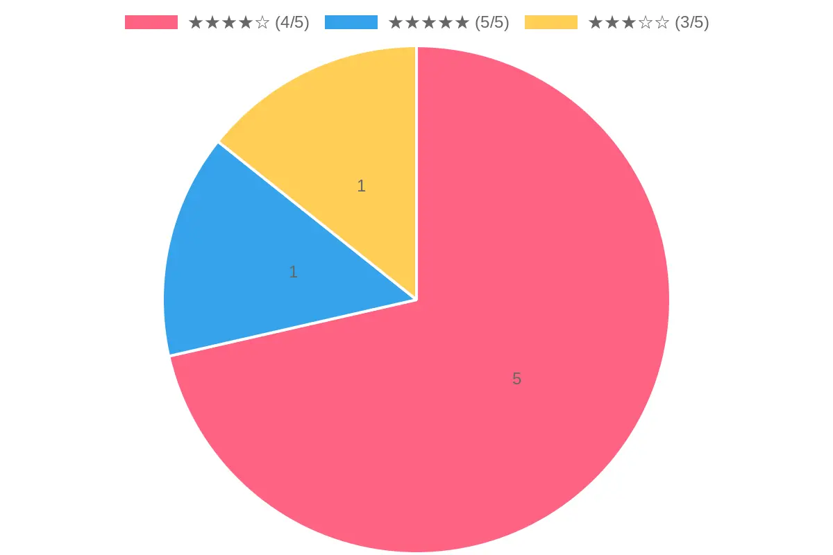 Menu Item Popularity