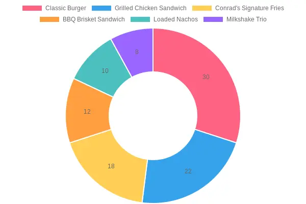 Menu Item Popularity at Conrad's Grill