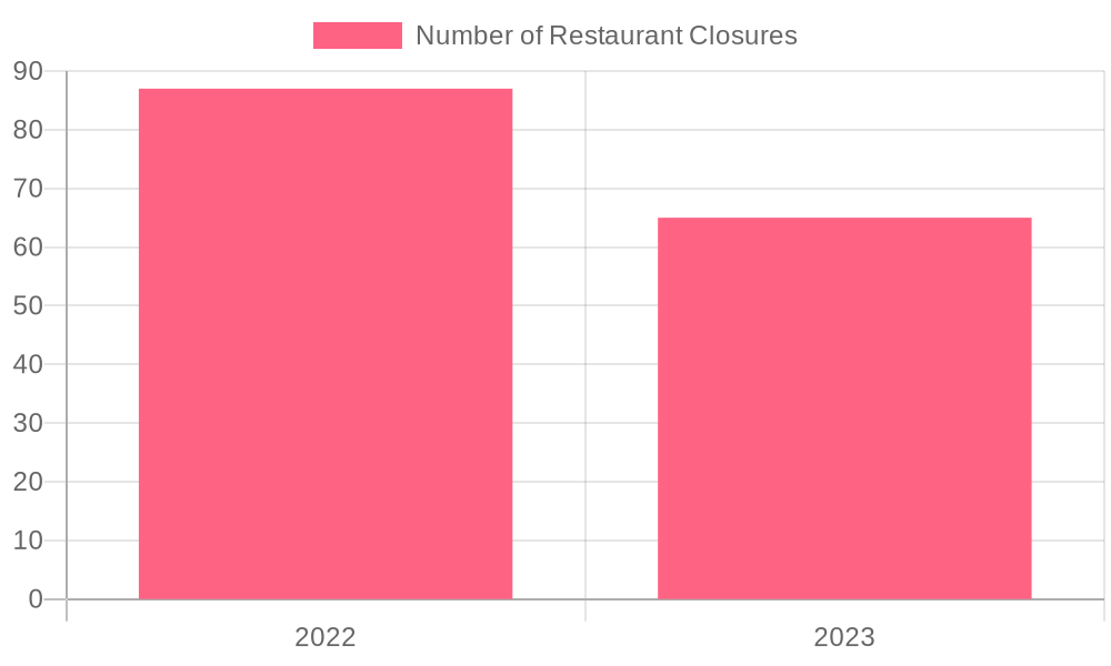 Restaurant Closures Over Years