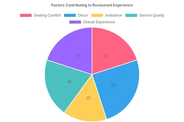 Factors Contributing to Restaurant Experience