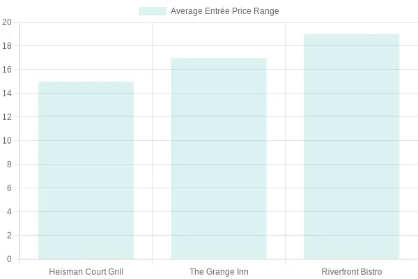 Average Entrée Prices by Restaurant