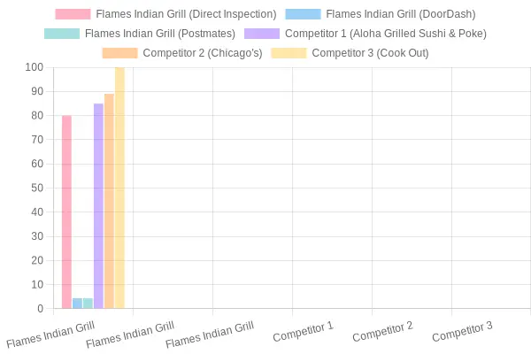 Restaurant Ratings Comparison