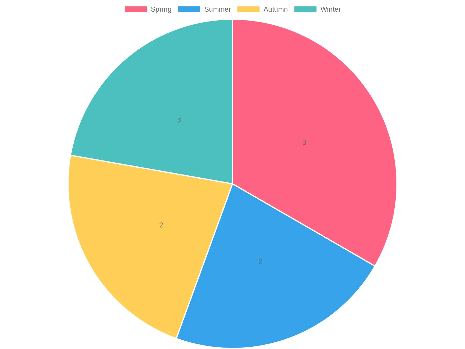 Seasonal Menu Ingredients Distribution