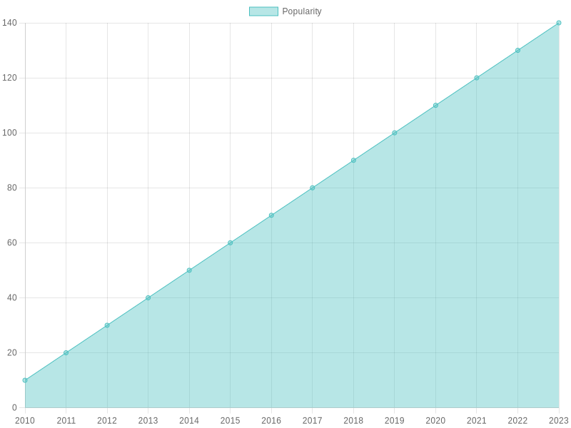 Sisig Popularity Growth