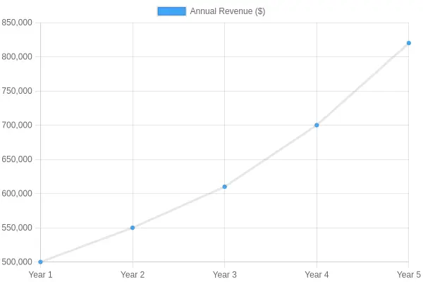Revenue Growth - Coach's Neighborhood Grill