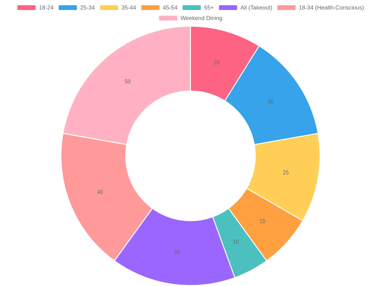 Chart displaying average spending distribution by age group.