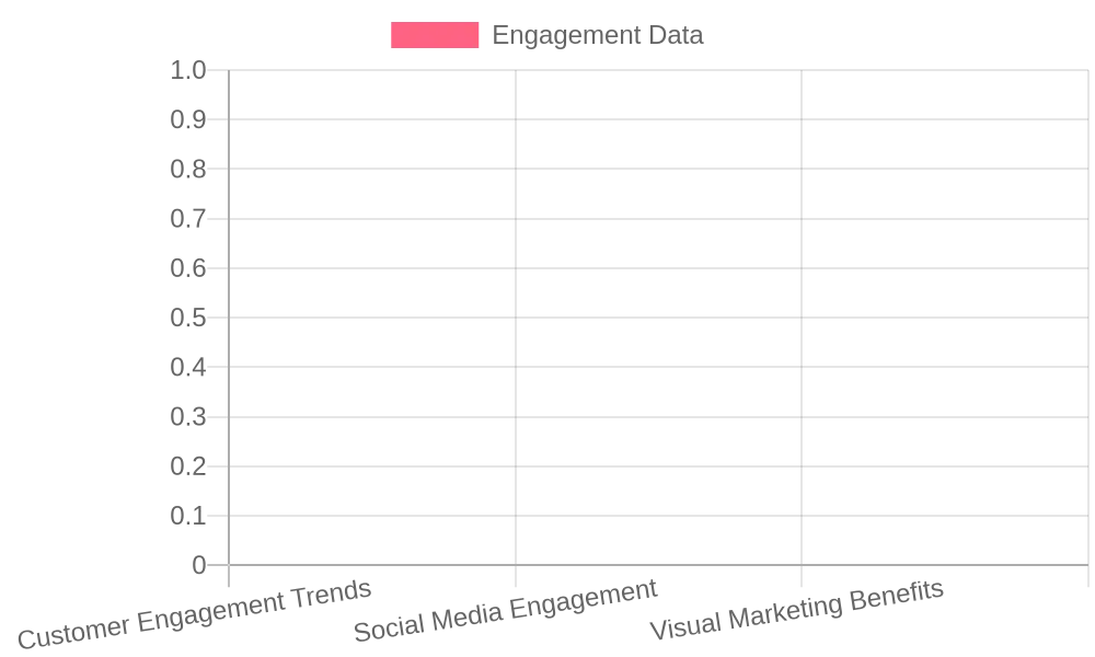 Customer Engagement Insights Chart