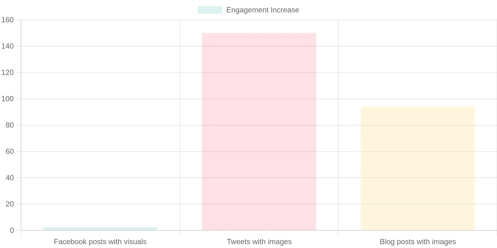 Social Media Engagement Increases with Visuals