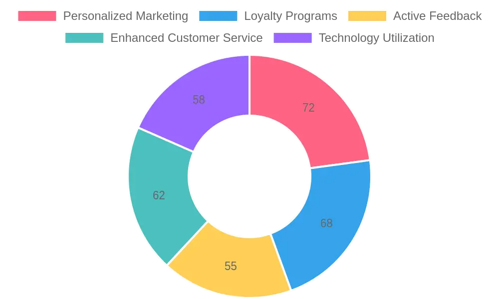 Importance of Engagement Strategies