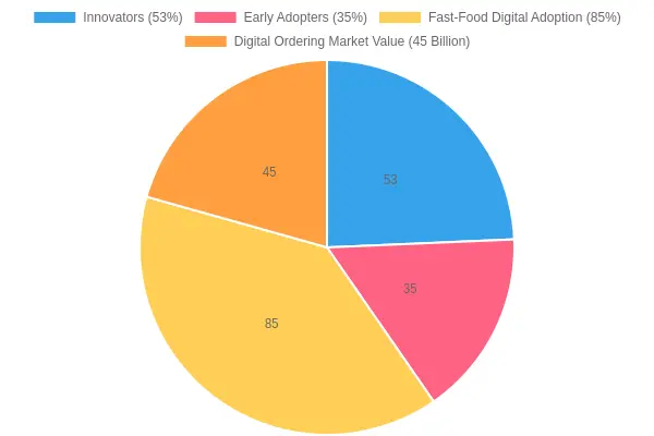 Digital Ordering and Fast-Casual Preferences
