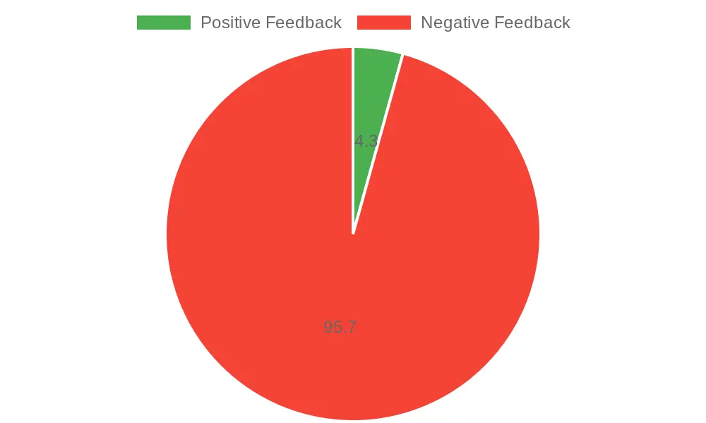 Customer Feedback Pie Chart
