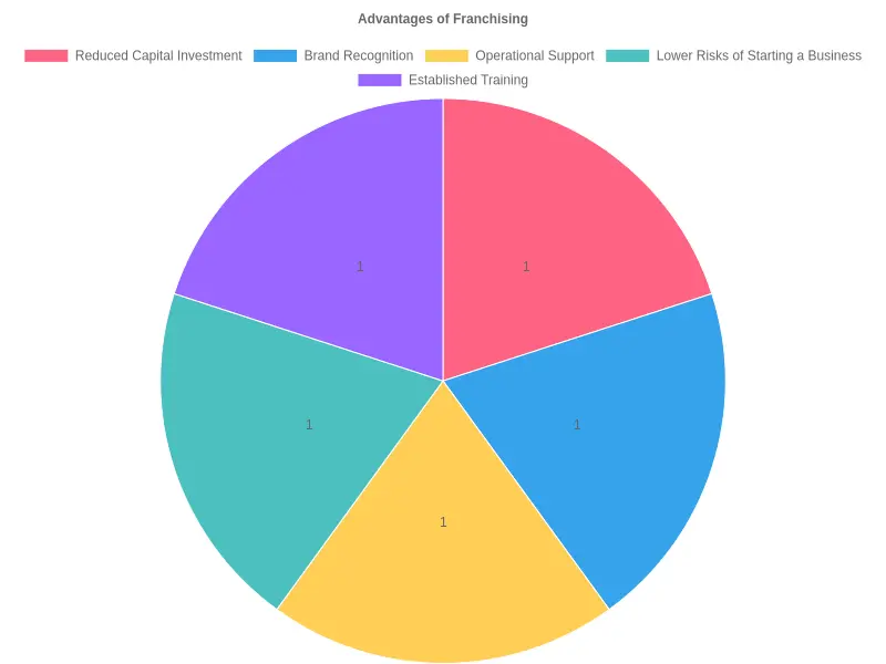 Advantages of Franchising