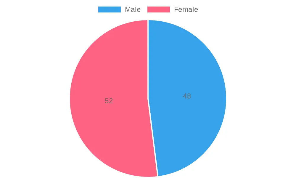 Gender Distribution