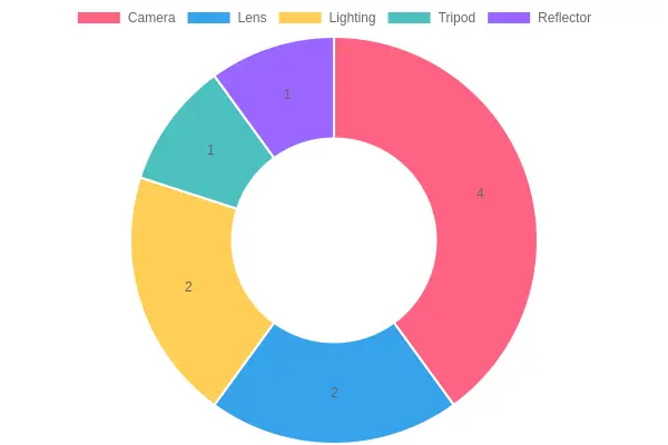 Recommended Photography Gear Distribution