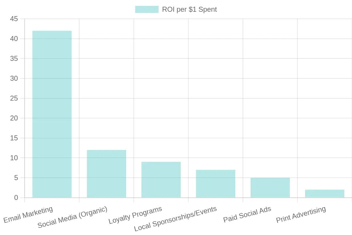 Chart showing restaurant marketing channels by ROI - Email Marketing leads at $42 per $1 spent, followed by Organic Social Media at $12, Loyalty Programs at $9, Local Sponsorships at $7, Paid Social at $5, and Print Advertising at $2.