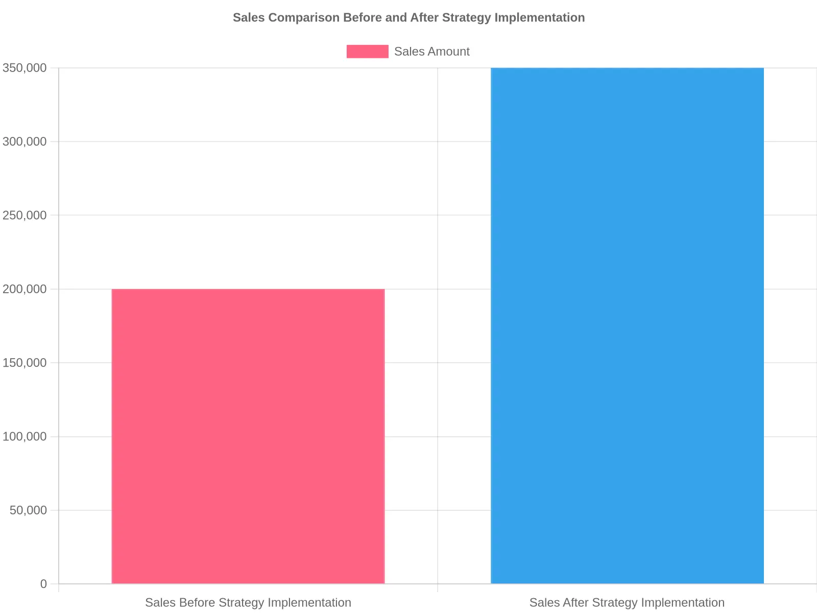 Sales Comparison Chart