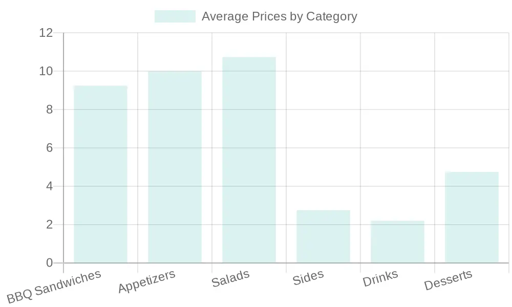 Average Menu Prices Chart