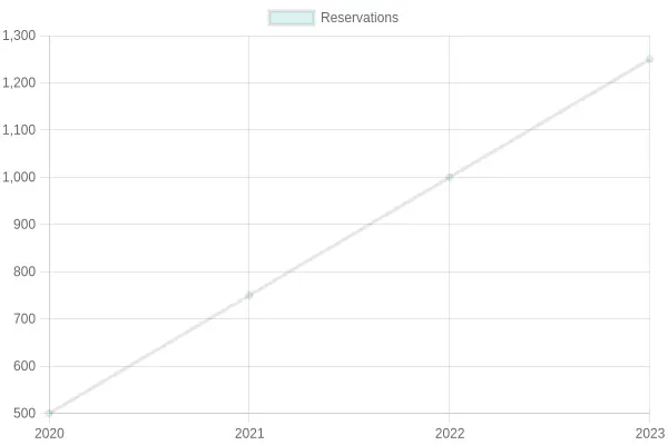Yearly Reservations Chart