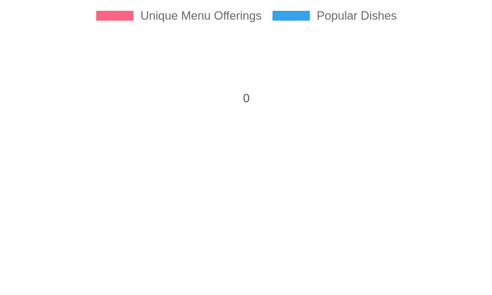 Dish Availability Chart