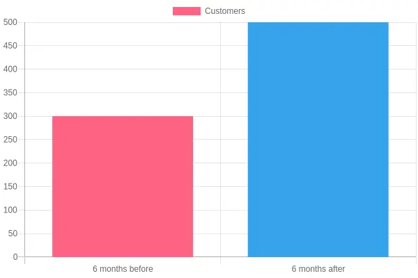 Customer Growth Over 6 Months