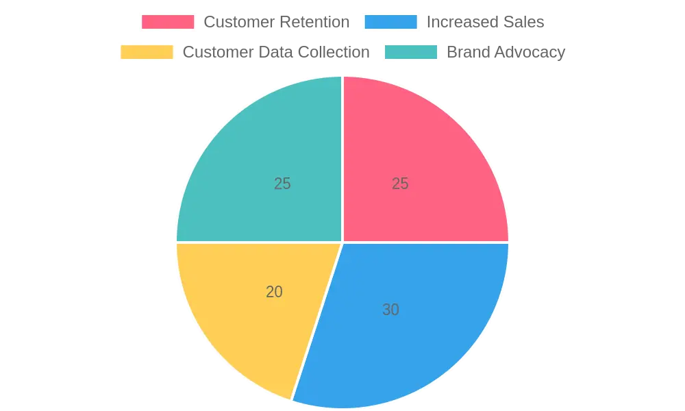 Chart of Loyalty Program Benefits