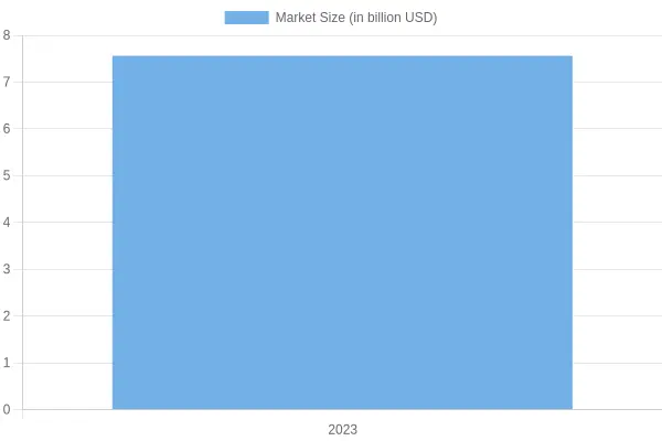 Market Size in 2023