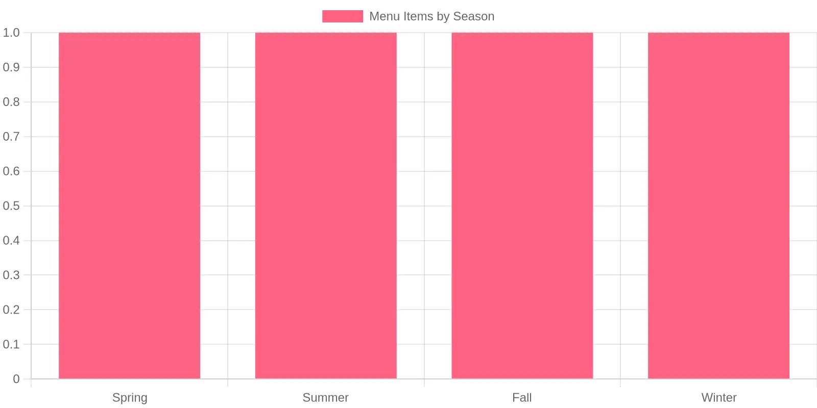 Seasonal Menu Items Chart