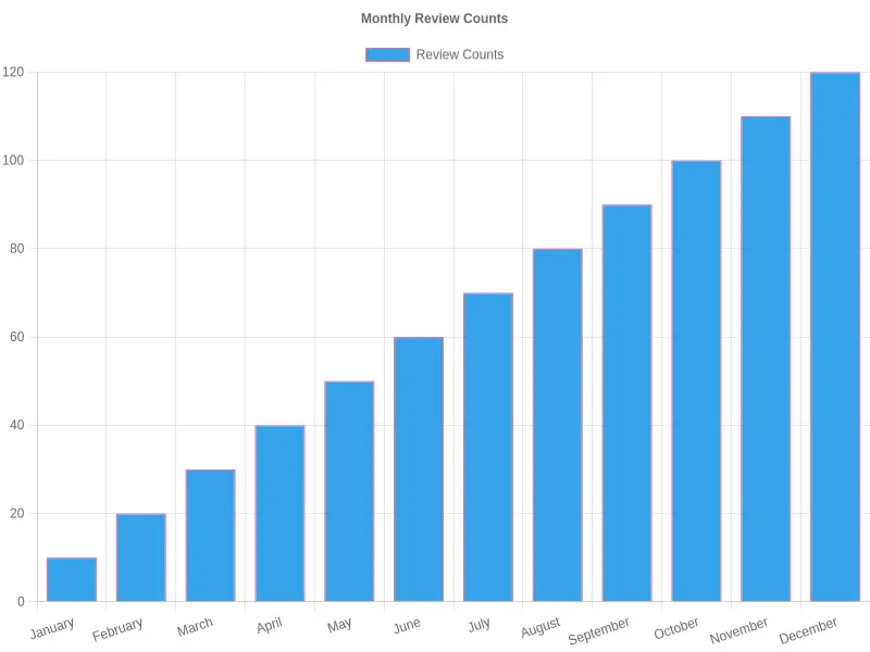 Monthly Review Counts