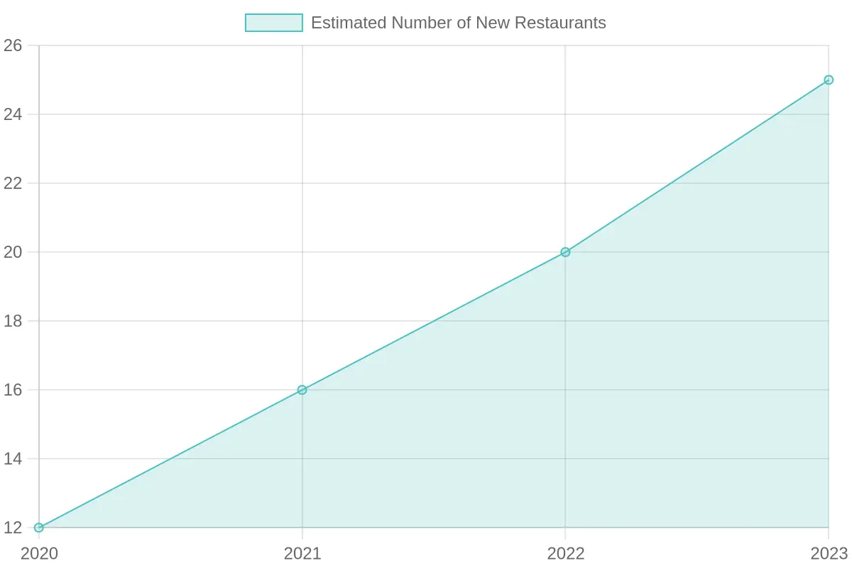 Estimated Number of New Restaurants Over Time