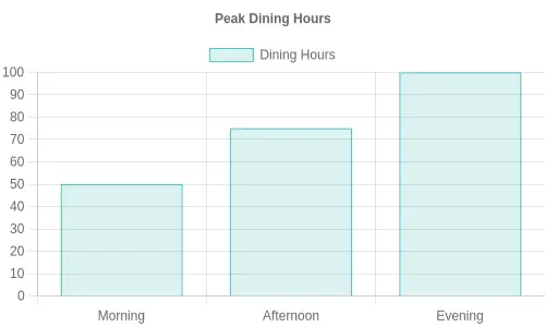 Peak Dining Hours