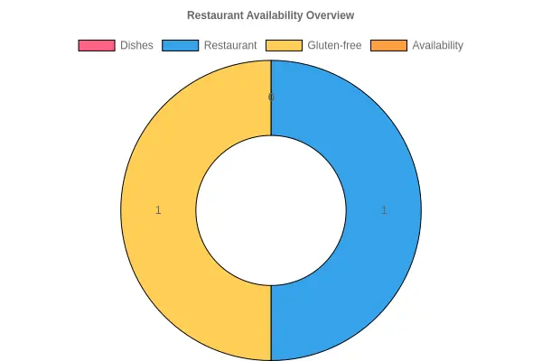Gluten-Free Dishes at Polaris Grill