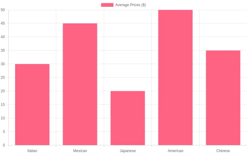 Average Price Range of Popular Restaurant Types in Las Vegas