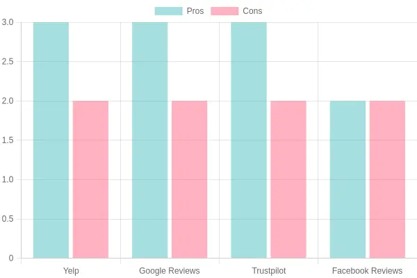 Pros and Cons of Review Platforms