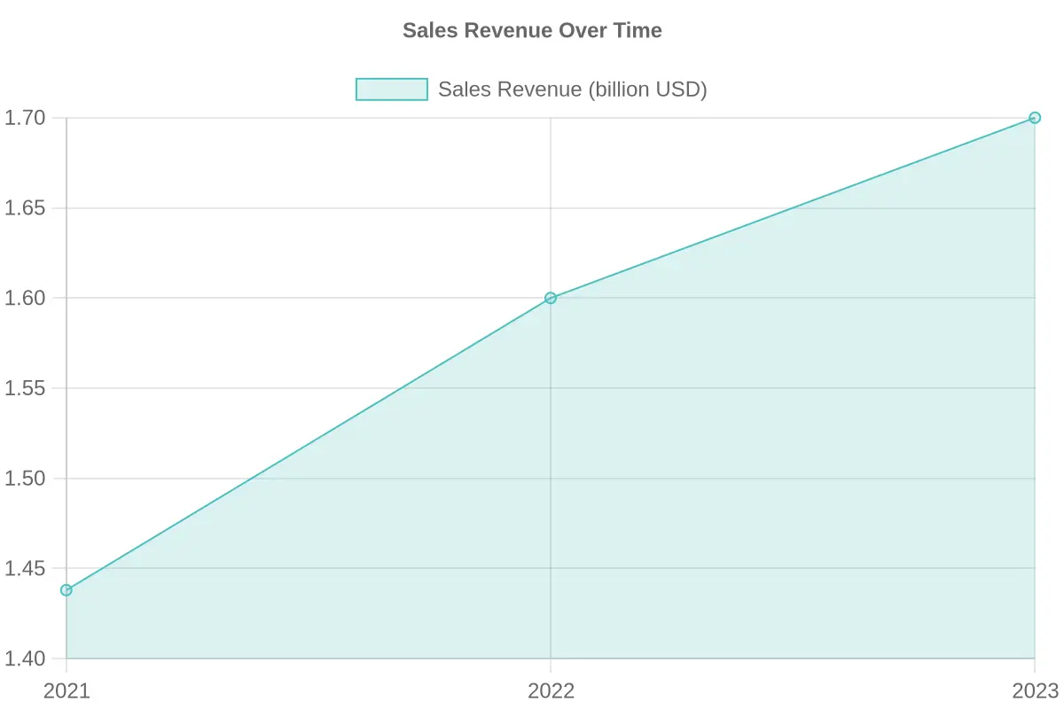 Sales Revenue Chart