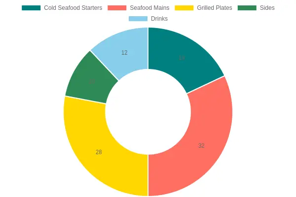 Doughnut chart showing the approximate share of what first-timers order at El Grill San José del Cabo: Cold Seafood Starters 18%, Seafood Mains 32%, Grilled Plates 28%, Sides 10%, and Drinks 12%.