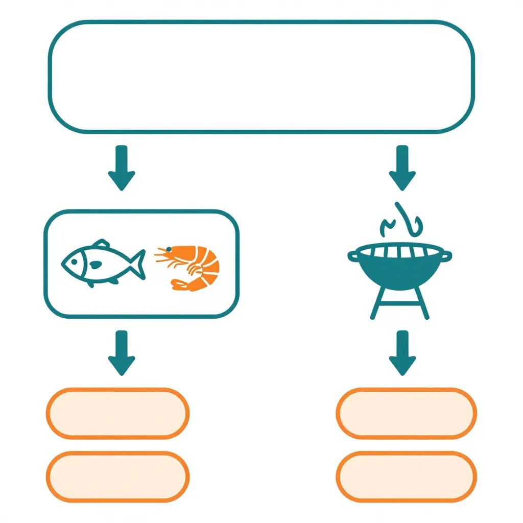 A simple 2D schematic diagram showing the El Grill San Jose del Cabo menu splitting from one central point into two cooking paths, a seafood path and a charcoal-grill path, each leading to three representative dish category boxes.