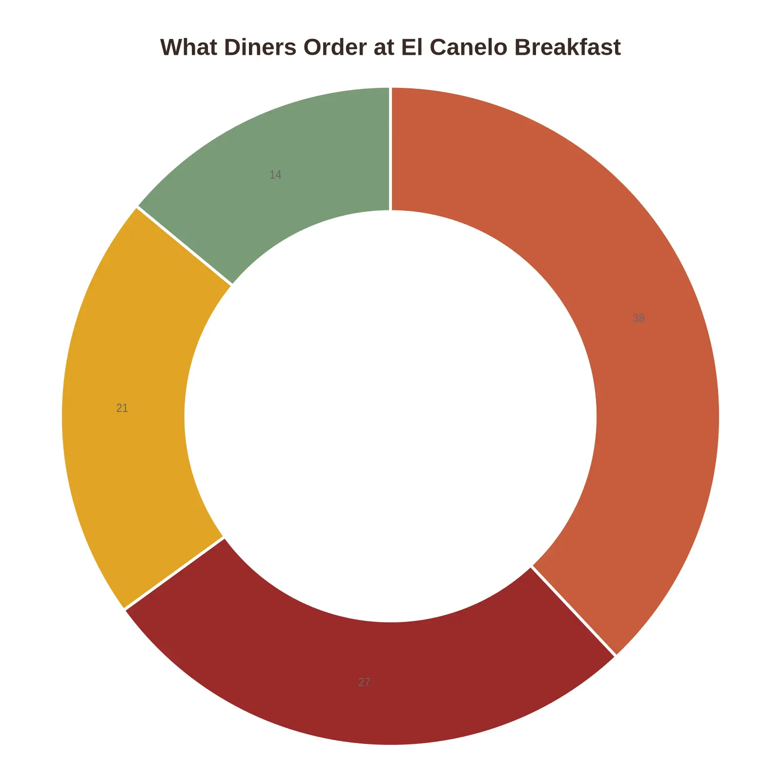 Doughnut chart showing how breakfast orders at El Canelo split across chilaquiles, cafe de olla, fresh tortillas, and other breakfast items