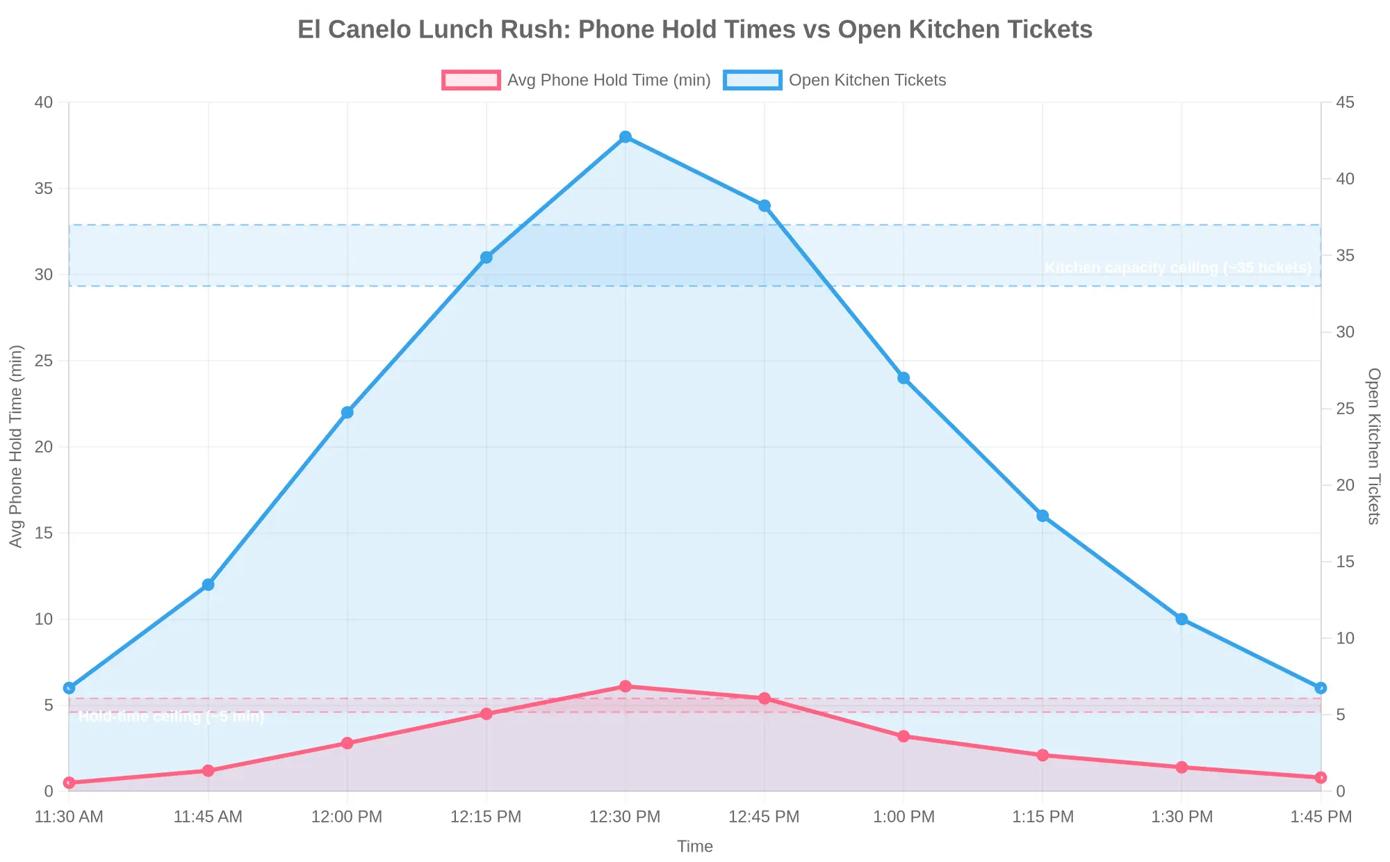 El Canelo lunch rush chart showing phone hold times rising with open kitchen tickets from 11:30 AM to 1:45 PM, peaking near 12:30 PM