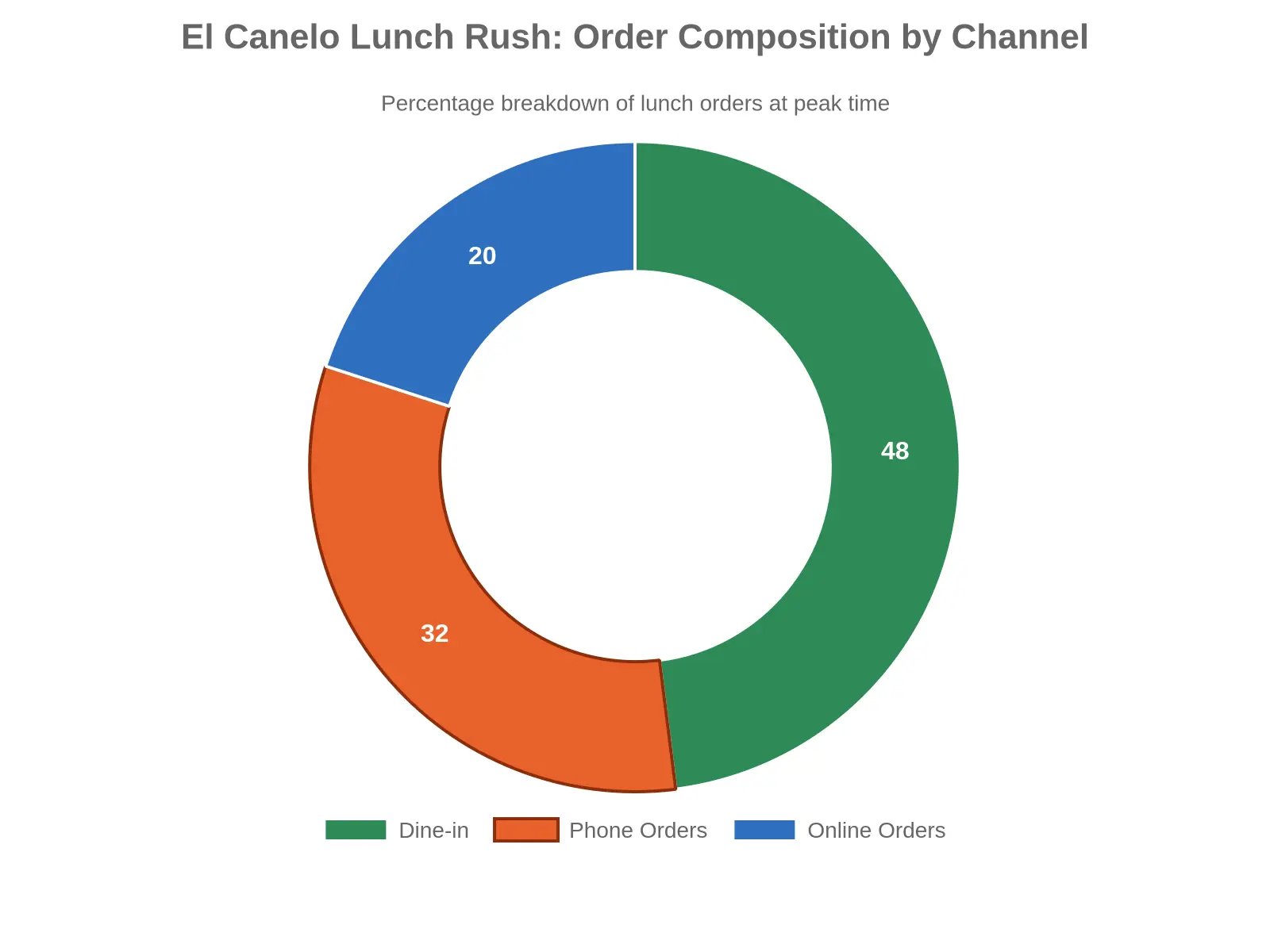Doughnut chart showing El Canelo lunch rush order composition by channel: dine-in 48%, phone orders 32%, online orders 20%.