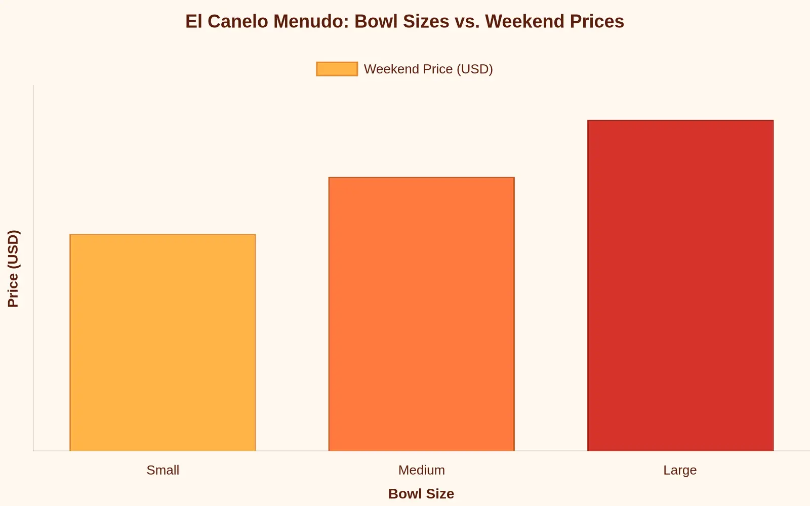 Bar chart titled El Canelo Menudo: Bowl Sizes vs. Weekend Prices, showing Small at $9.50, Medium at $12.00, and Large at $14.50