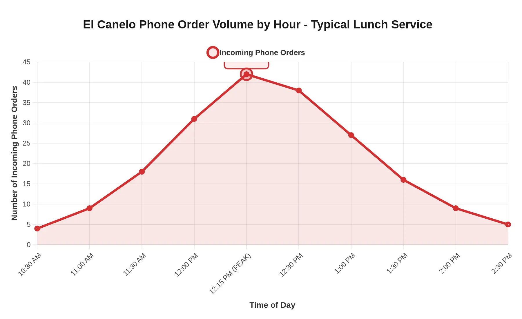 Line chart showing El Canelo phone order volume by hour during a typical lunch service, rising from a few orders at 10:30 AM to a sharp peak of about 42 orders at 12:15 PM, then tapering back down by 2:30 PM.