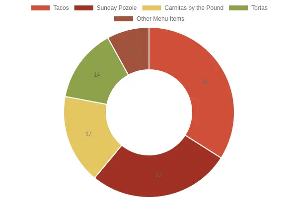 Doughnut chart showing the estimated order share at El Canelo: Tacos 34%, Sunday Pozole 27%, Carnitas by the Pound 17%, Tortas 14%, Other Menu Items 8%