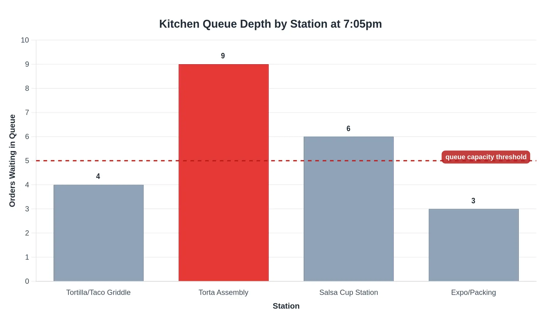Bar chart showing kitchen queue depth by station at 7:05pm, with Torta Assembly peaking at 9 orders waiting, above the queue capacity threshold of 5