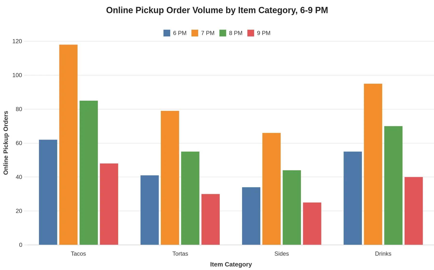 Grouped bar chart titled 'Online Pickup Order Volume by Item Category, 6-9 PM,' showing tacos, tortas, sides, and drinks across four hourly series (6, 7, 8, and 9 PM), with the 7 PM bars clearly the tallest in every category.