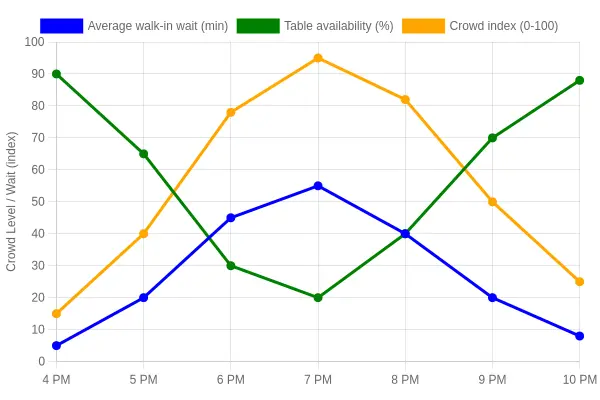 Pass-a-Grille Restaurant Crowd Levels by Hour line chart