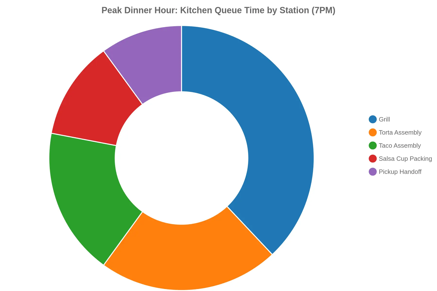 Doughnut chart showing kitchen queue time distribution across stations during peak dinner hour