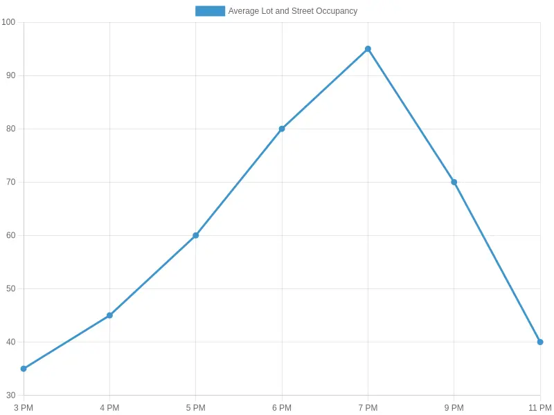 Peak parking demand near Gulf Boulevard climbs through late afternoon and peaks at sunset before easing in the evening.
