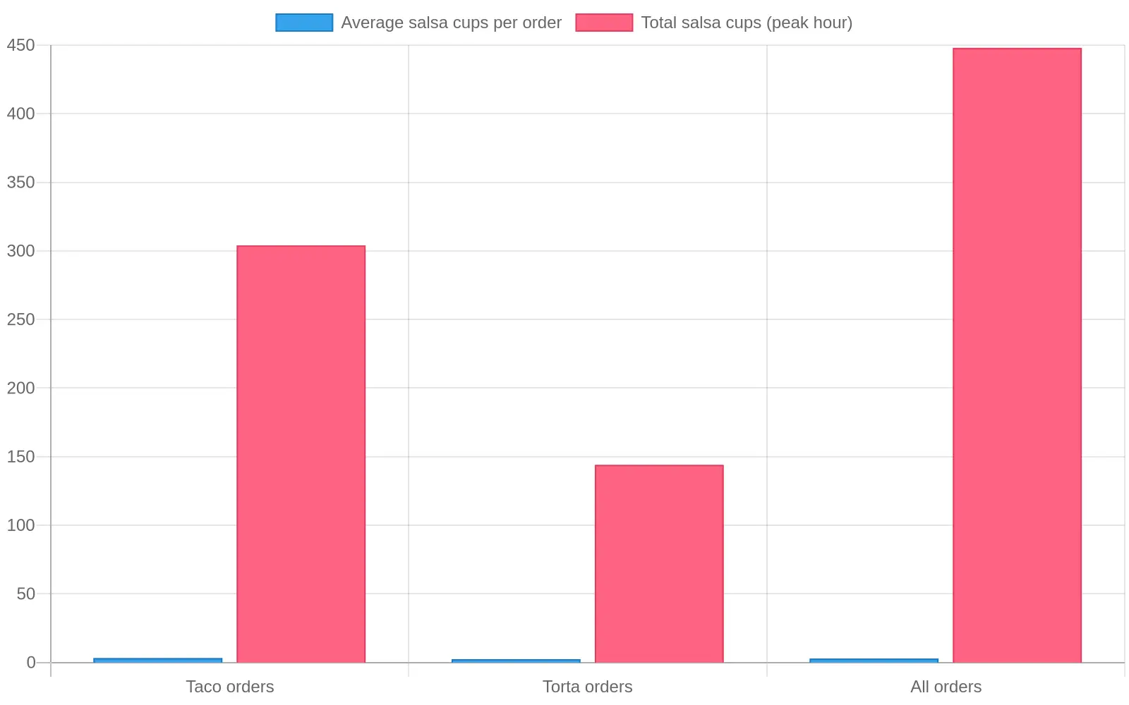 Bar chart showing salsa cup volume at the 7pm peak hour, with average cups per order and total cups per hour by order type