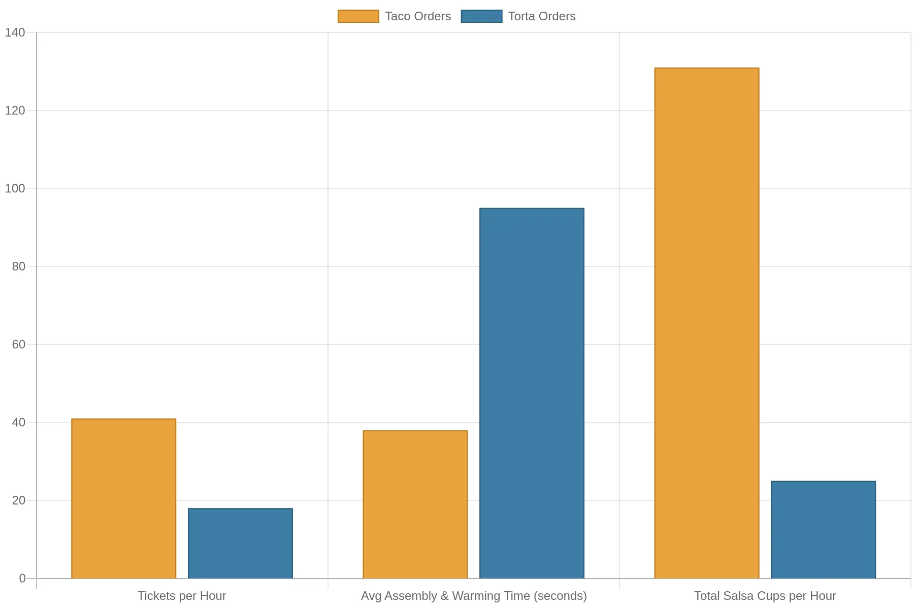 Grouped bar chart comparing taco orders and torta orders at the 7 PM dinner rush across tickets per hour, average assembly and warming time, and total salsa cup counts