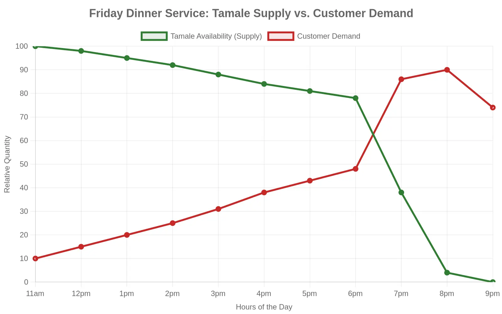 Line chart showing tamale supply declining and customer demand rising across a Friday service, crossing during the sellout window